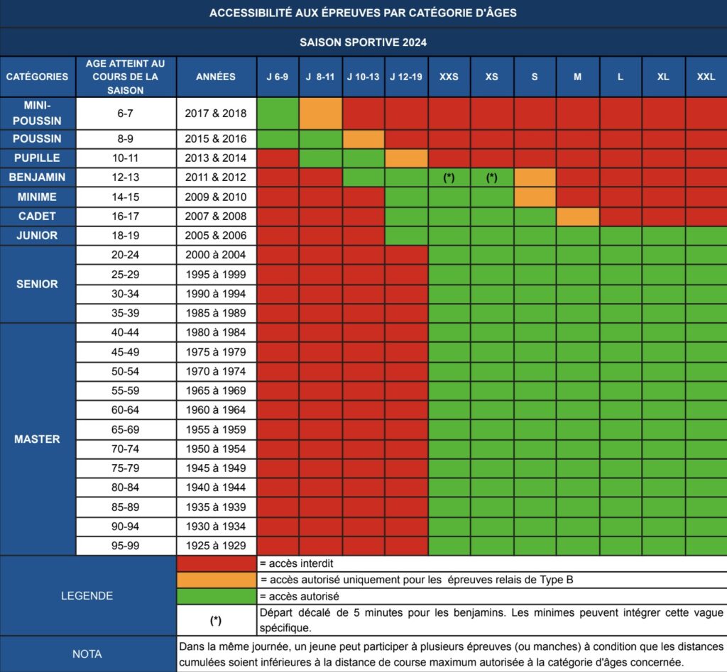 Tableau d'âge sur les compétitions de triathlon